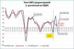 Прогноз восстановления экономики России